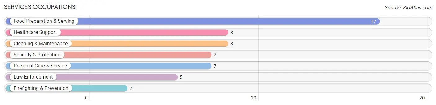 Services Occupations in Zip Code 54246