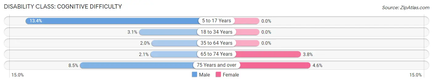 Disability in Zip Code 54247: <span>Cognitive Difficulty</span>