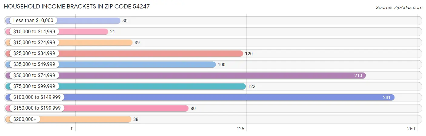 Household Income Brackets in Zip Code 54247