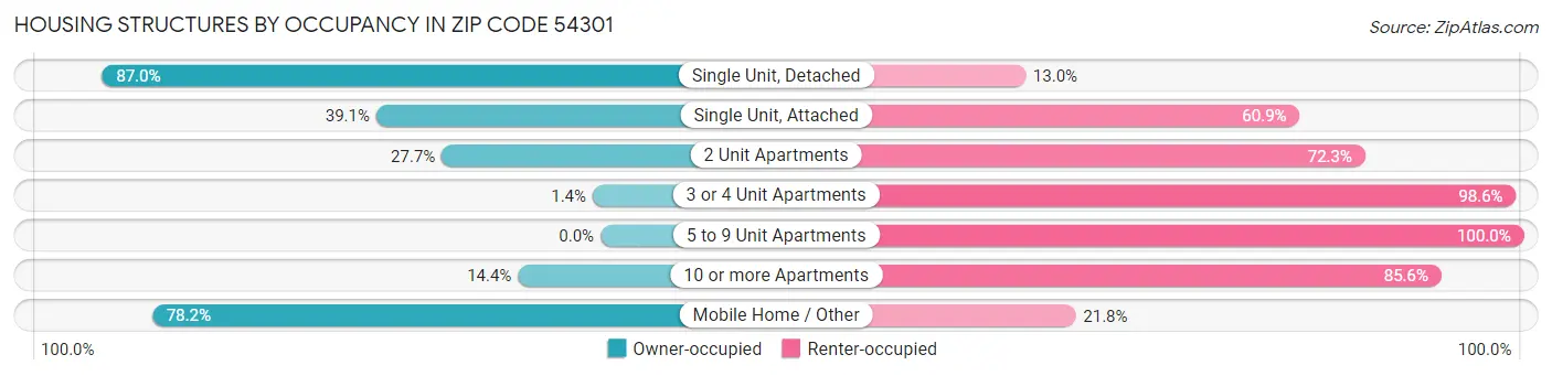 Housing Structures by Occupancy in Zip Code 54301