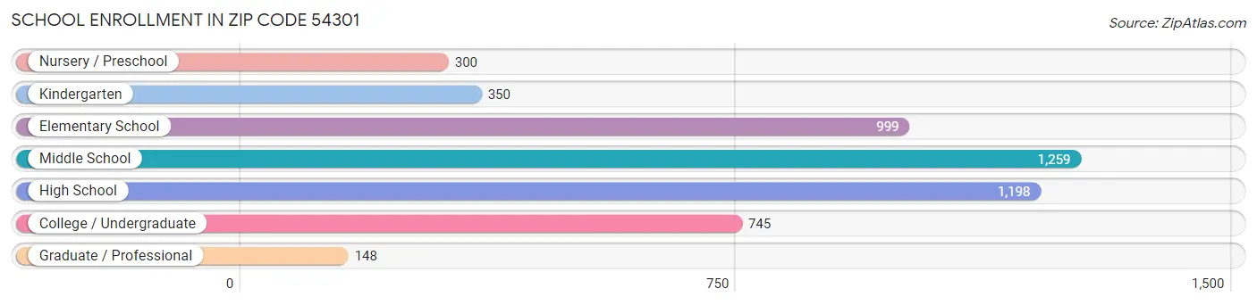 School Enrollment in Zip Code 54301