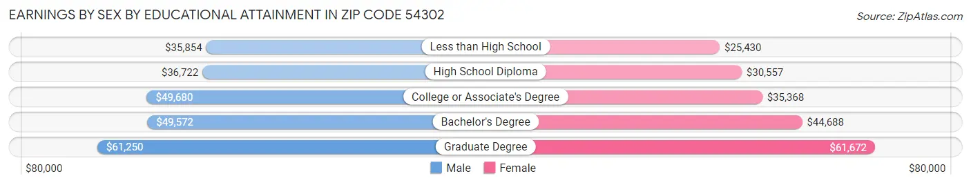 Earnings by Sex by Educational Attainment in Zip Code 54302