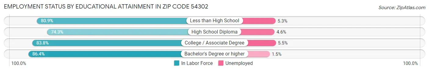 Employment Status by Educational Attainment in Zip Code 54302