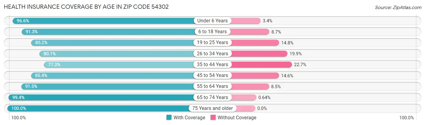 Health Insurance Coverage by Age in Zip Code 54302