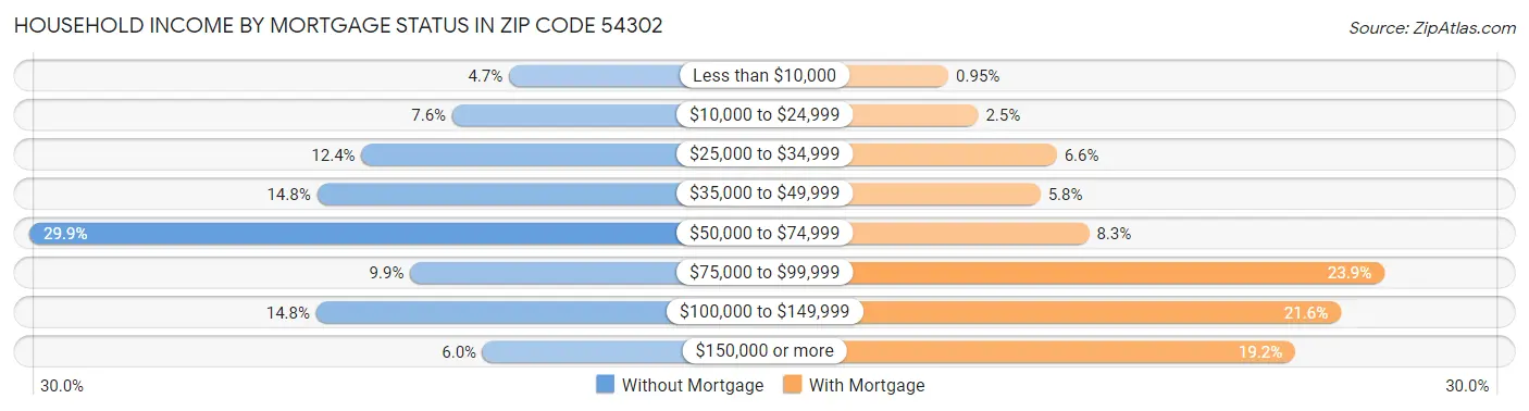 Household Income by Mortgage Status in Zip Code 54302