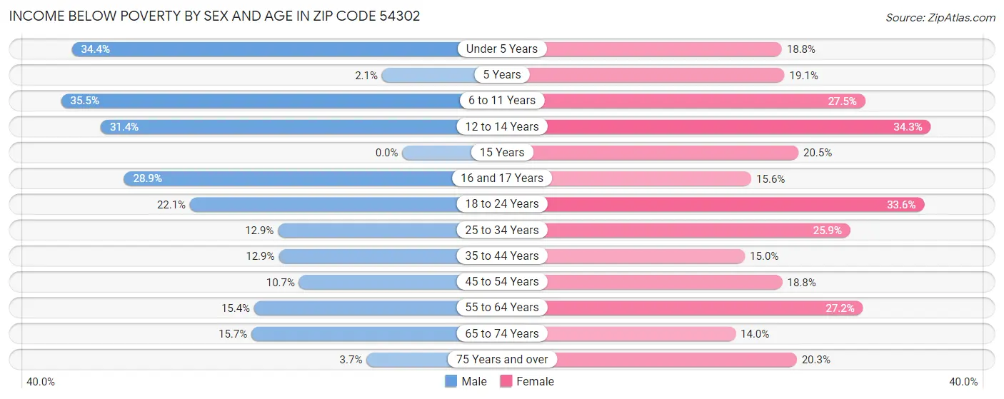 Income Below Poverty by Sex and Age in Zip Code 54302