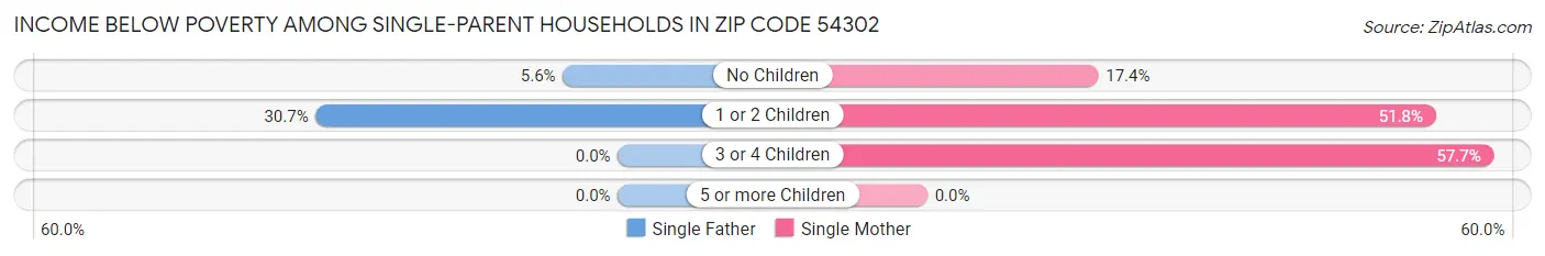 Income Below Poverty Among Single-Parent Households in Zip Code 54302