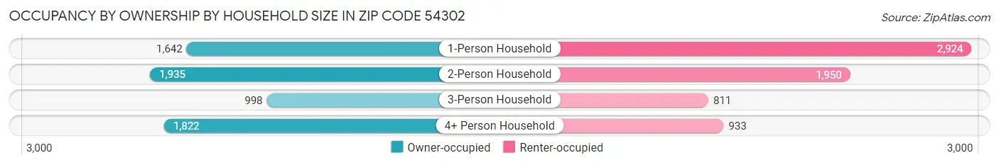 Occupancy by Ownership by Household Size in Zip Code 54302