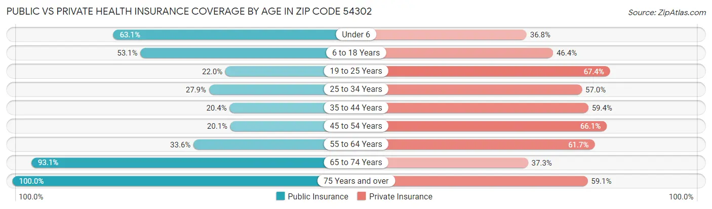 Public vs Private Health Insurance Coverage by Age in Zip Code 54302