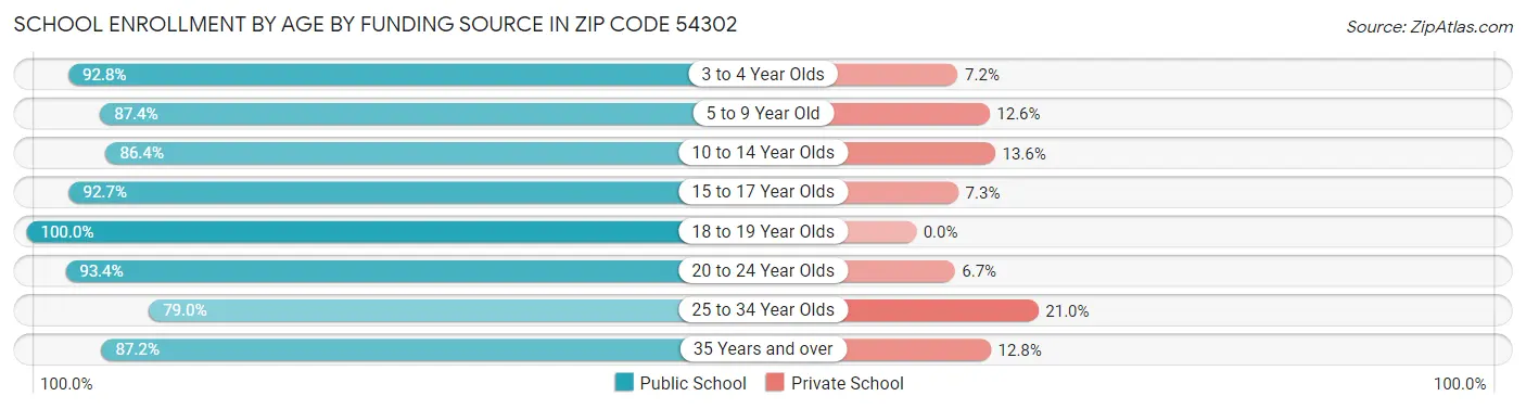 School Enrollment by Age by Funding Source in Zip Code 54302