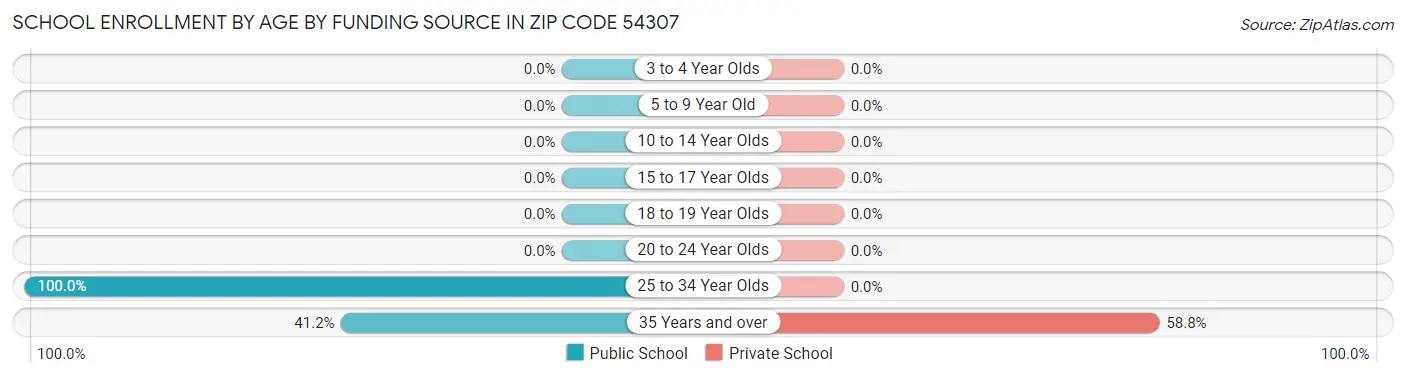 School Enrollment by Age by Funding Source in Zip Code 54307
