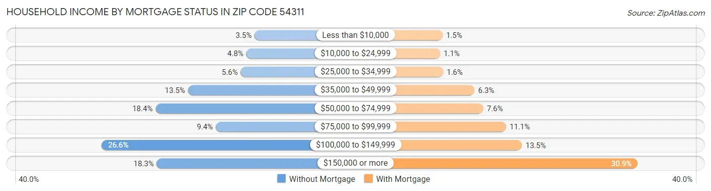 Household Income by Mortgage Status in Zip Code 54311