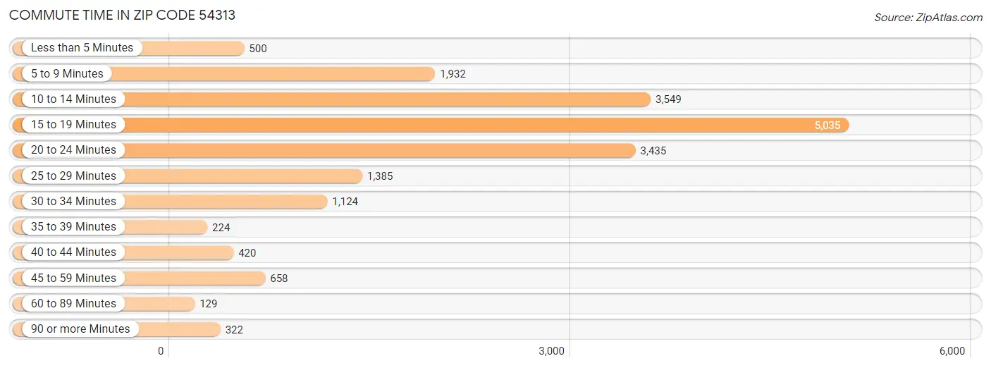 Commute Time in Zip Code 54313