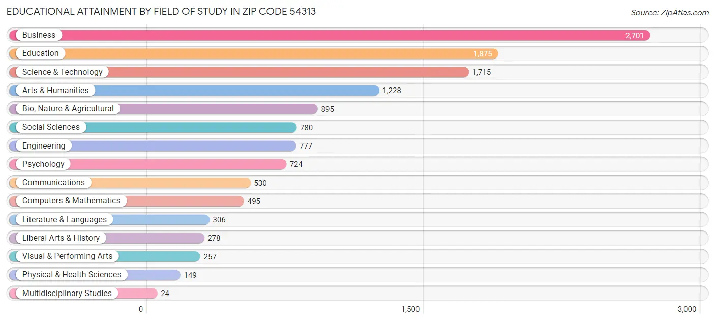 Educational Attainment by Field of Study in Zip Code 54313