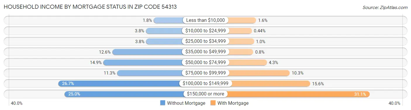 Household Income by Mortgage Status in Zip Code 54313