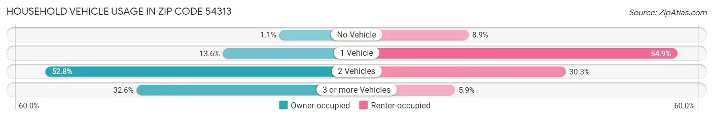 Household Vehicle Usage in Zip Code 54313