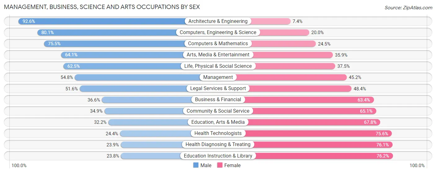 Management, Business, Science and Arts Occupations by Sex in Zip Code 54313