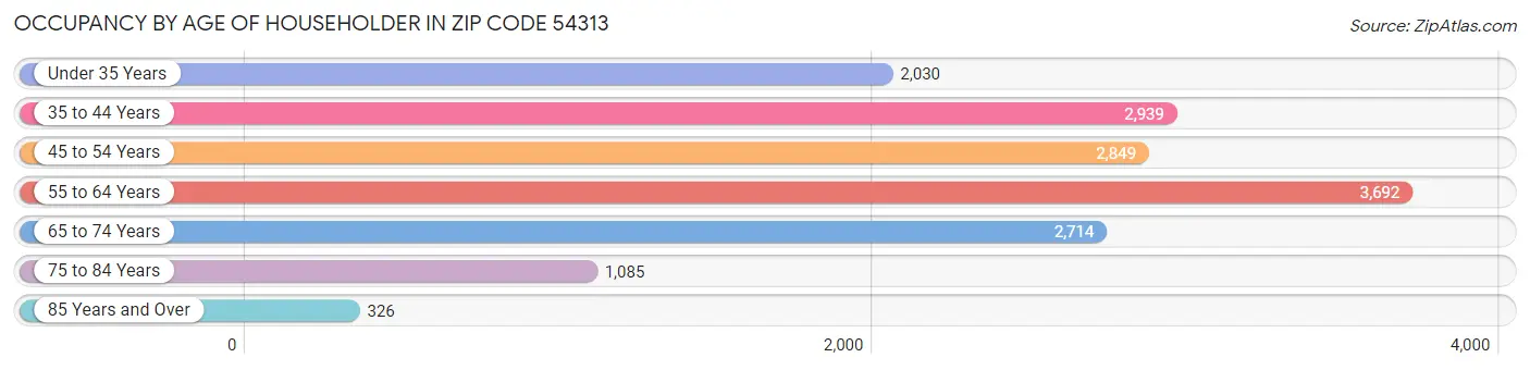 Occupancy by Age of Householder in Zip Code 54313