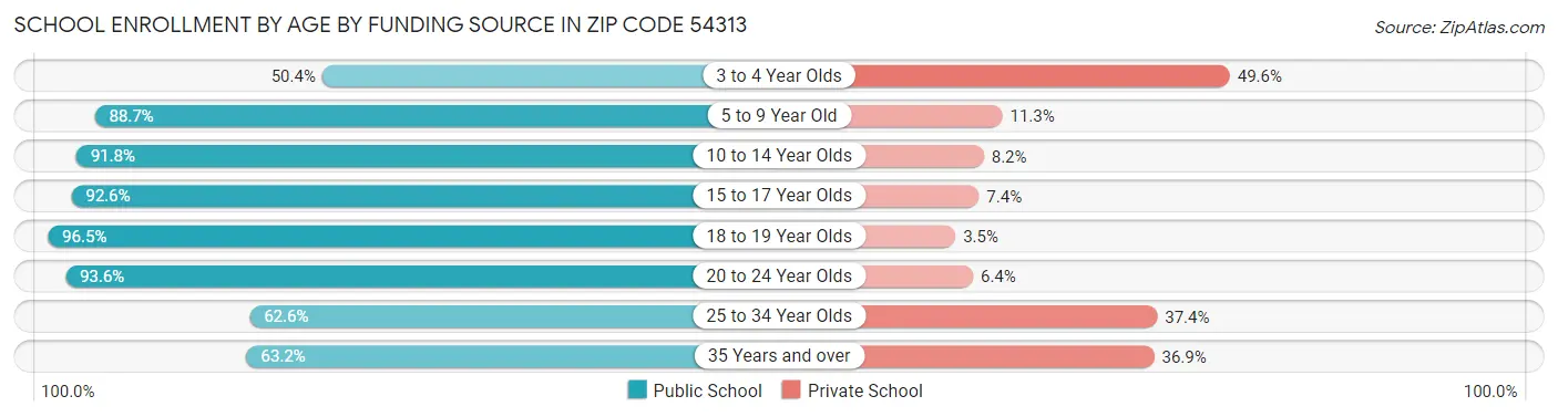 School Enrollment by Age by Funding Source in Zip Code 54313