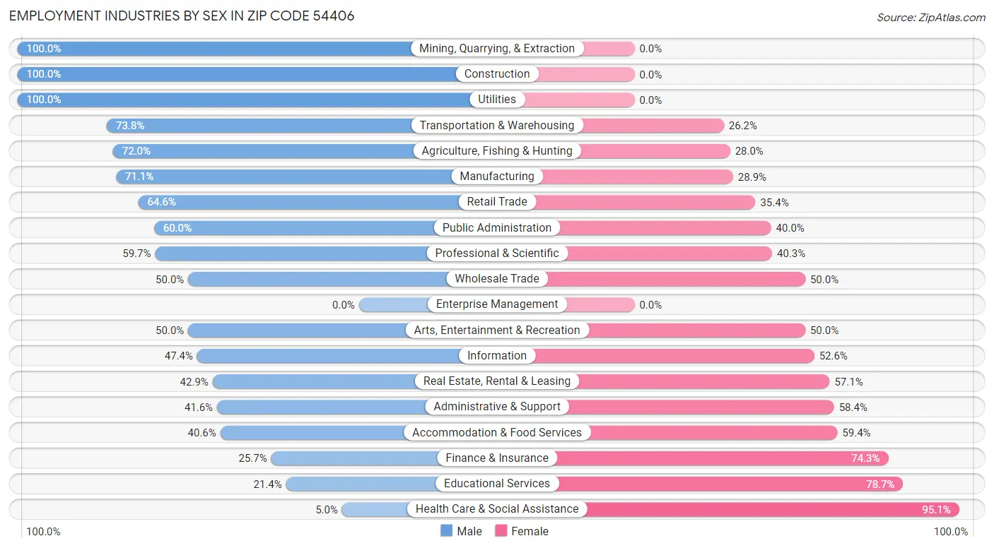 Employment Industries by Sex in Zip Code 54406