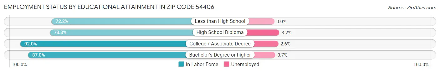 Employment Status by Educational Attainment in Zip Code 54406