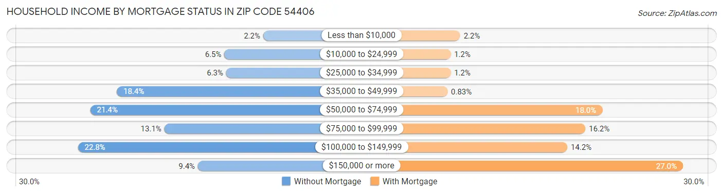 Household Income by Mortgage Status in Zip Code 54406