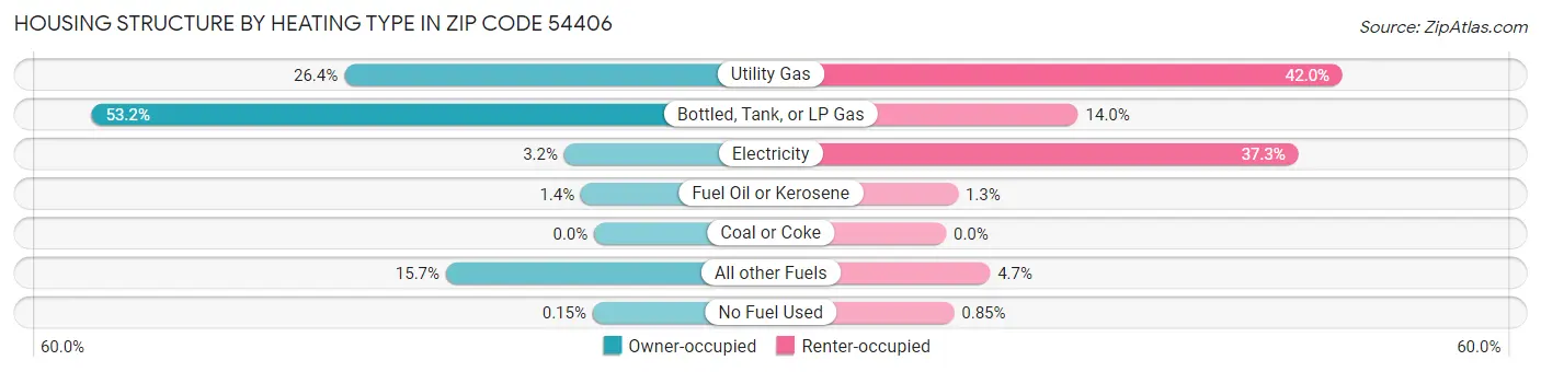 Housing Structure by Heating Type in Zip Code 54406