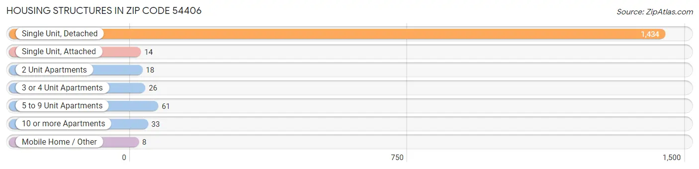 Housing Structures in Zip Code 54406