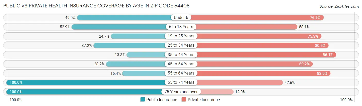 Public vs Private Health Insurance Coverage by Age in Zip Code 54408