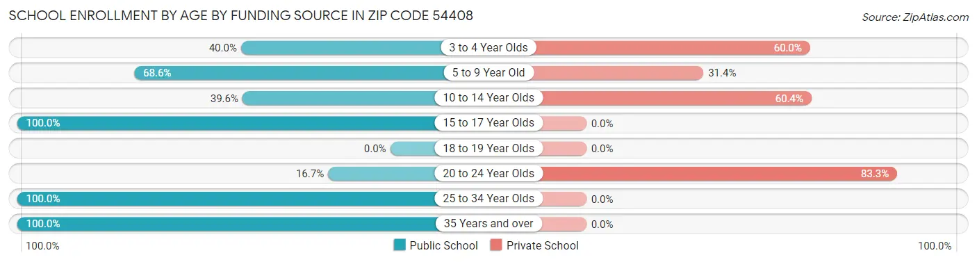 School Enrollment by Age by Funding Source in Zip Code 54408