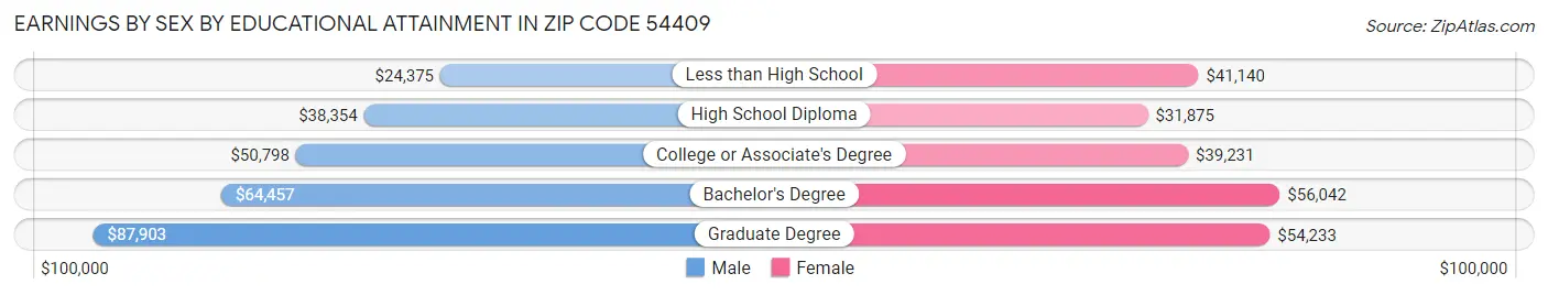 Earnings by Sex by Educational Attainment in Zip Code 54409