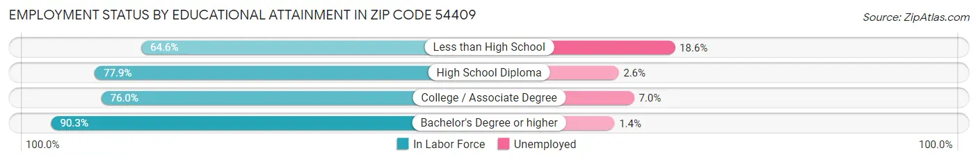 Employment Status by Educational Attainment in Zip Code 54409