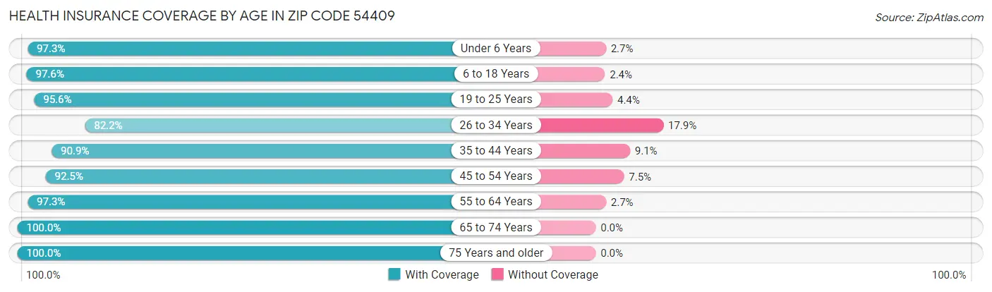 Health Insurance Coverage by Age in Zip Code 54409