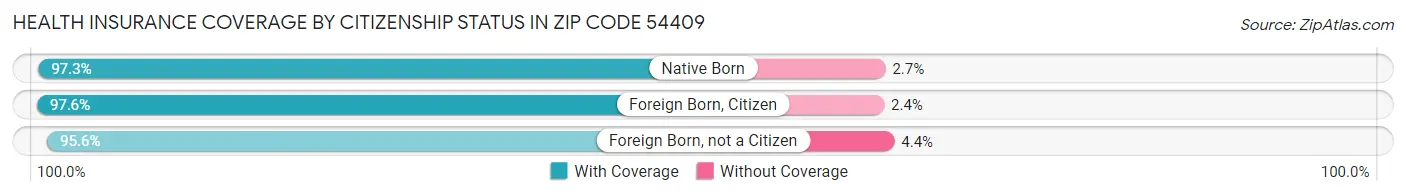 Health Insurance Coverage by Citizenship Status in Zip Code 54409