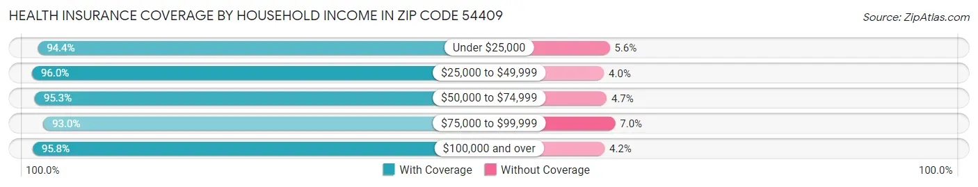 Health Insurance Coverage by Household Income in Zip Code 54409