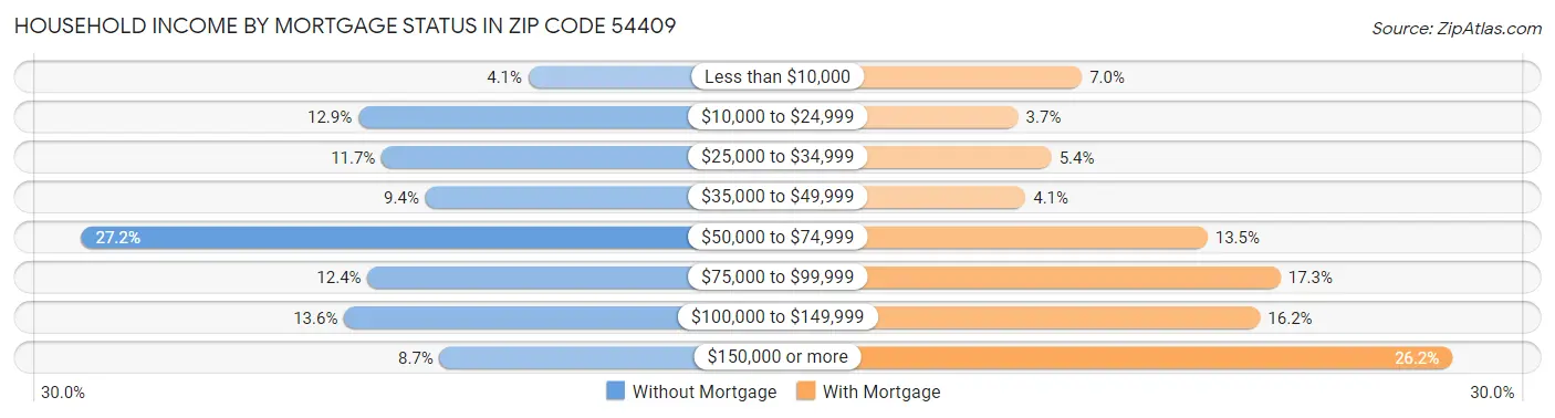 Household Income by Mortgage Status in Zip Code 54409