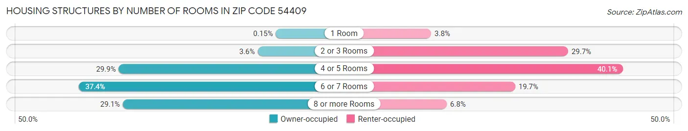 Housing Structures by Number of Rooms in Zip Code 54409