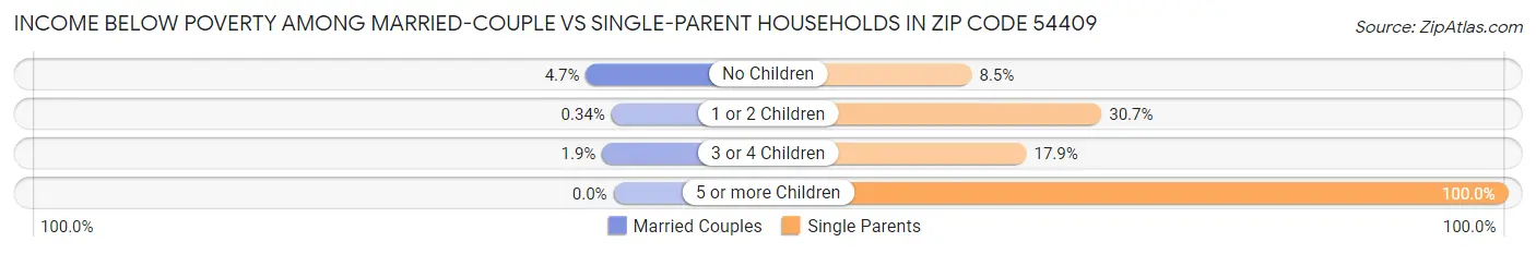 Income Below Poverty Among Married-Couple vs Single-Parent Households in Zip Code 54409
