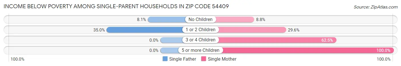 Income Below Poverty Among Single-Parent Households in Zip Code 54409