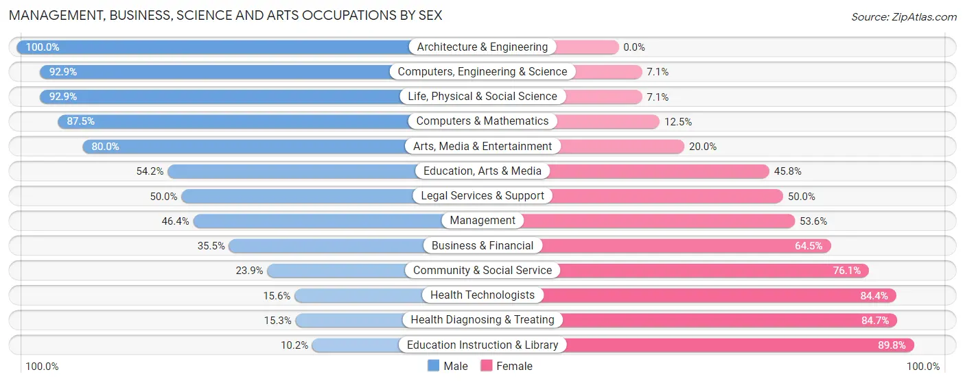 Management, Business, Science and Arts Occupations by Sex in Zip Code 54409