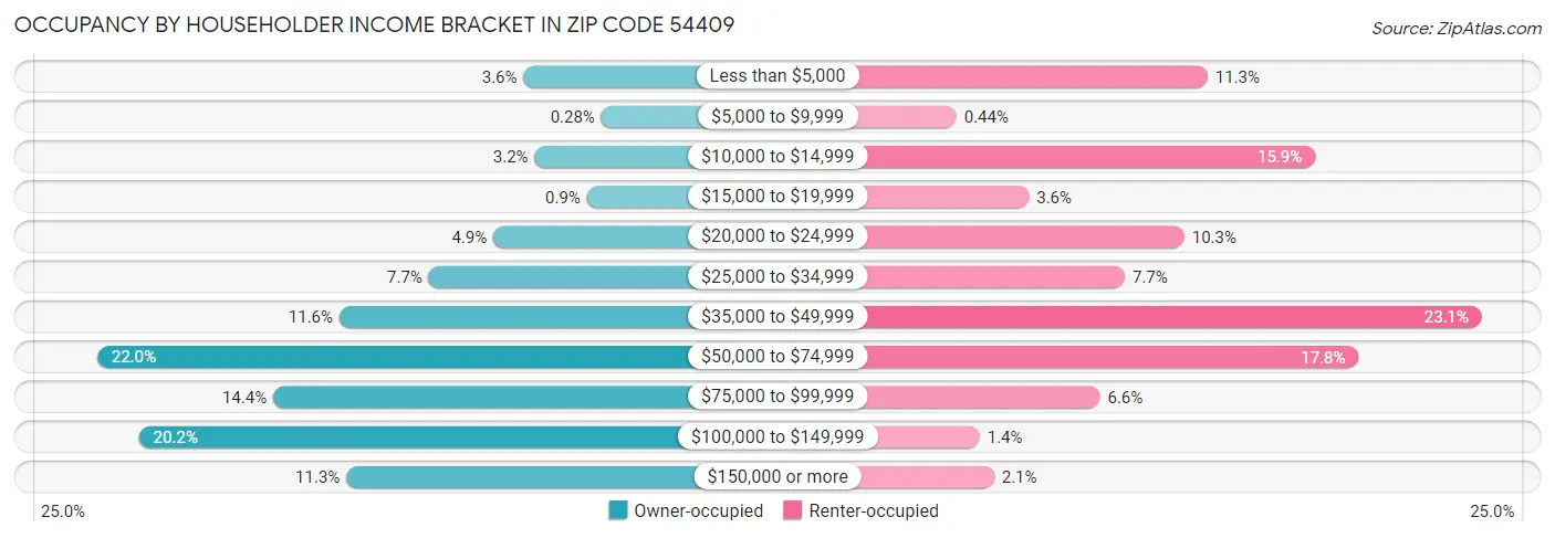 Occupancy by Householder Income Bracket in Zip Code 54409