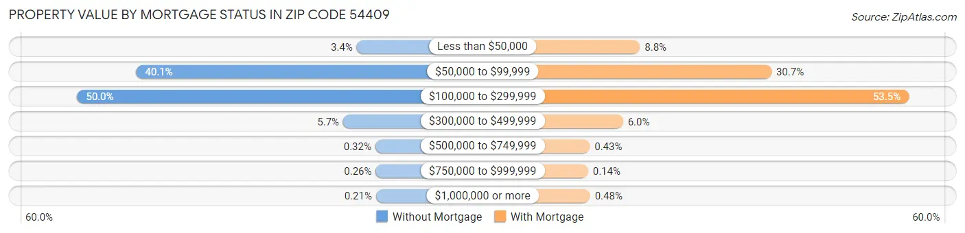Property Value by Mortgage Status in Zip Code 54409
