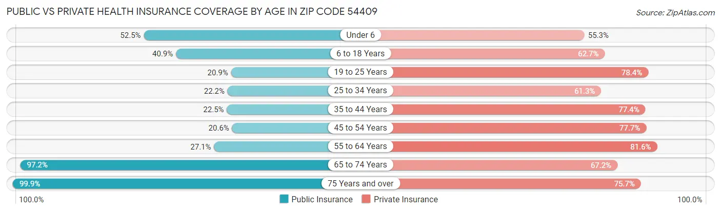 Public vs Private Health Insurance Coverage by Age in Zip Code 54409
