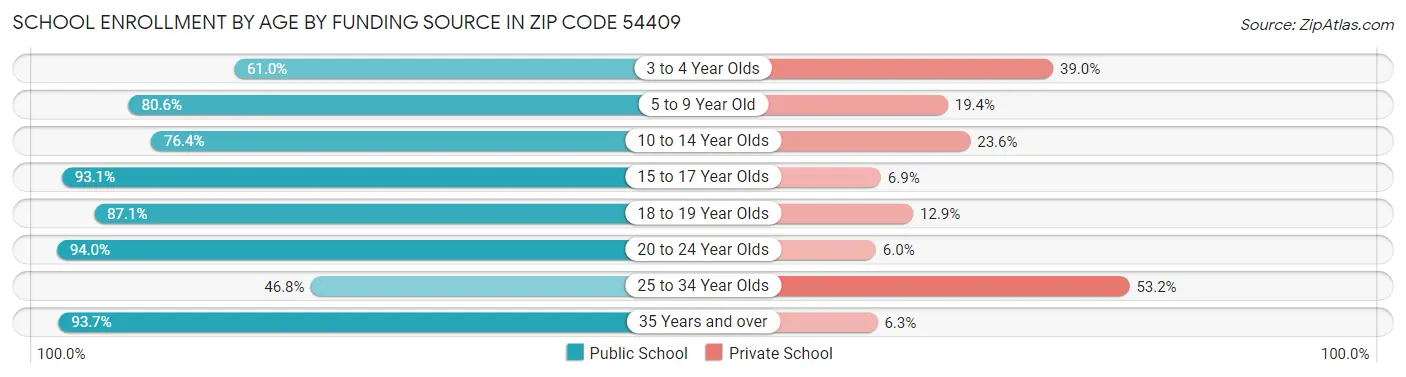 School Enrollment by Age by Funding Source in Zip Code 54409