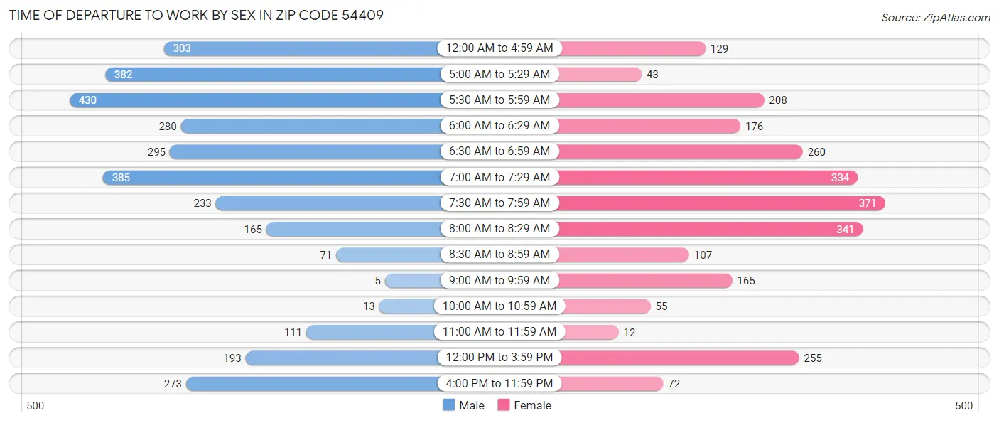 Time of Departure to Work by Sex in Zip Code 54409