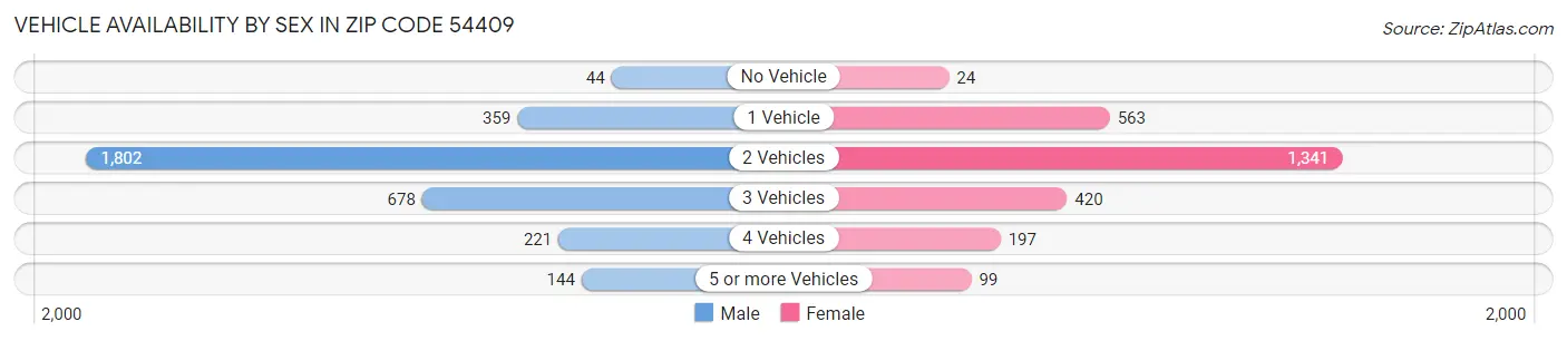 Vehicle Availability by Sex in Zip Code 54409