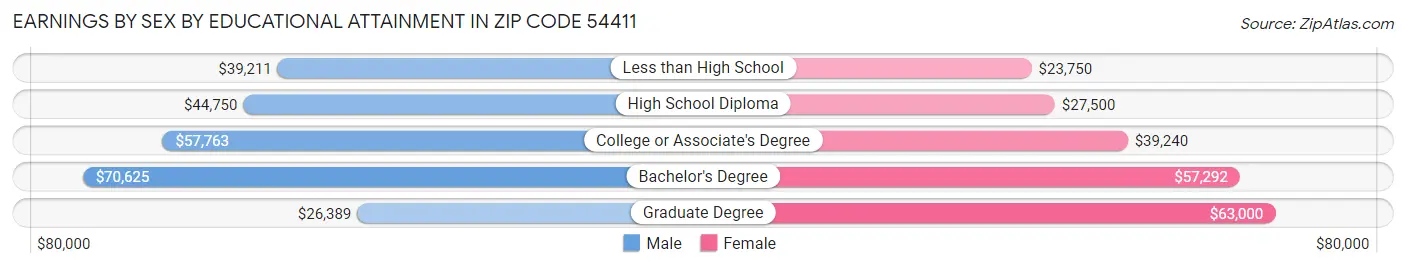 Earnings by Sex by Educational Attainment in Zip Code 54411
