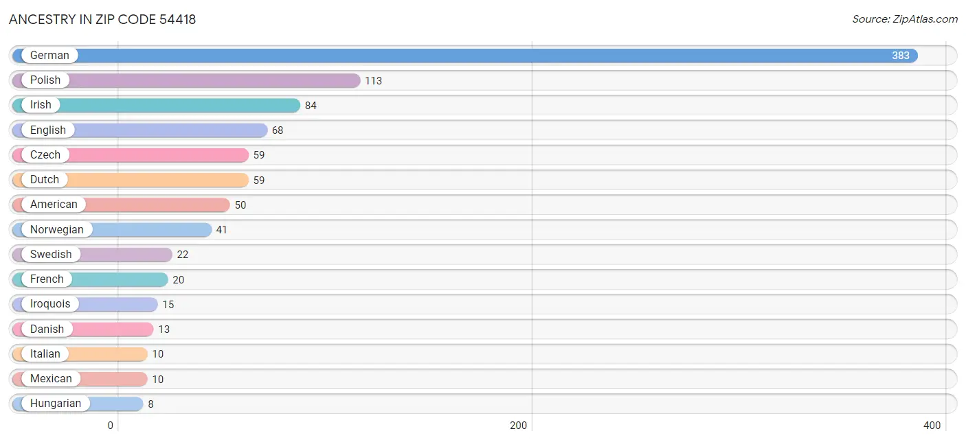 Ancestry in Zip Code 54418