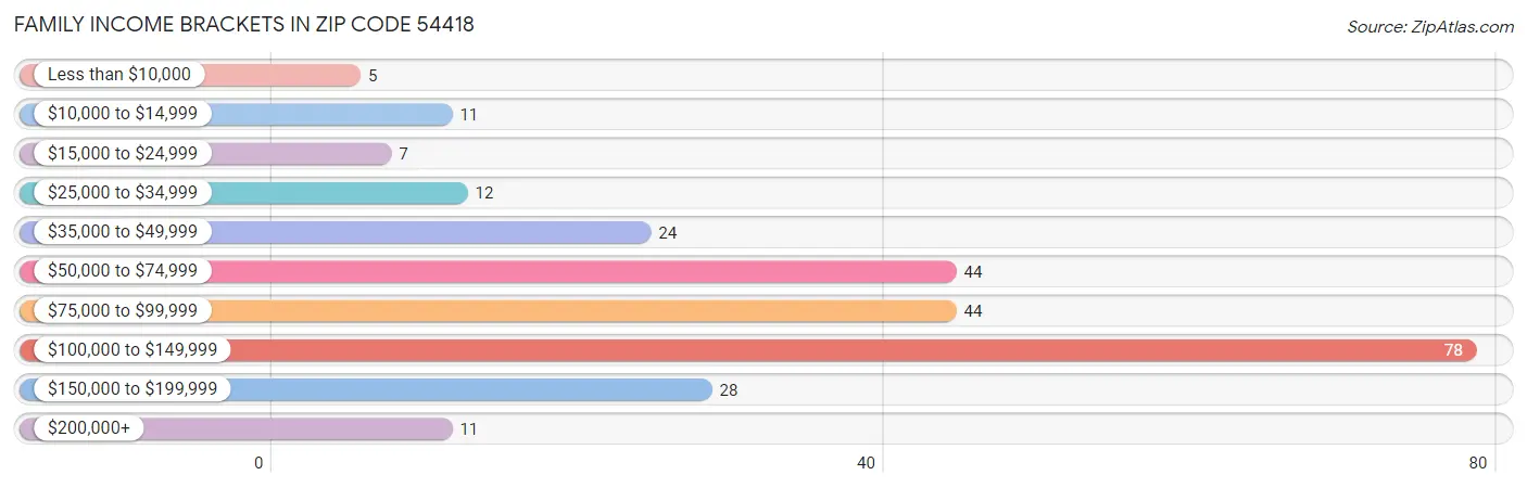 Family Income Brackets in Zip Code 54418