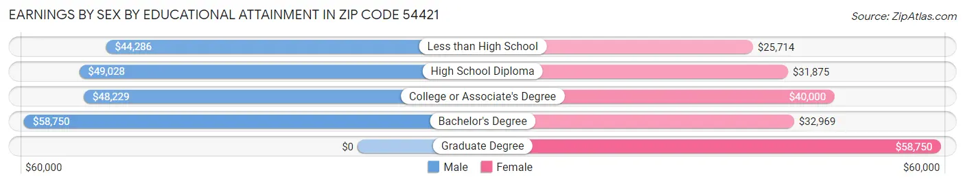 Earnings by Sex by Educational Attainment in Zip Code 54421